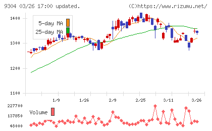 澁澤倉庫チャート