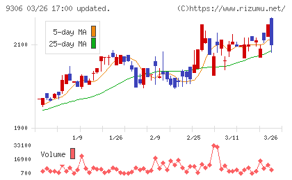 東陽倉庫チャート