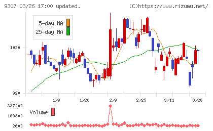 杉村倉庫チャート