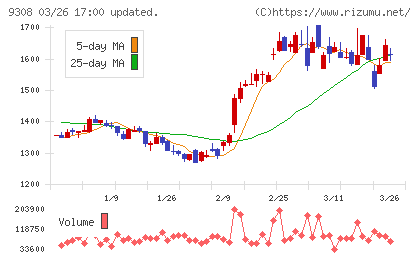 乾汽船チャート