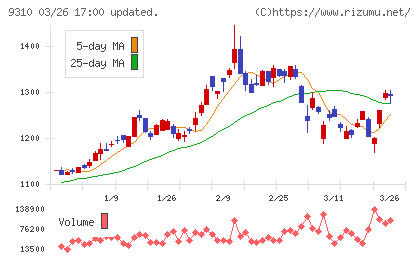 日本トランスシティチャート