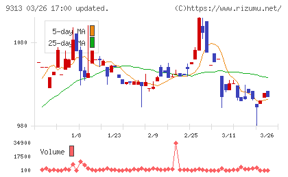 丸八倉庫チャート