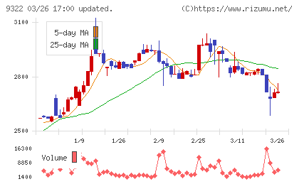 川西倉庫チャート