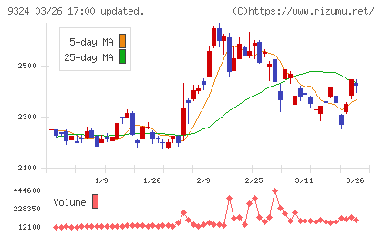 安田倉庫チャート