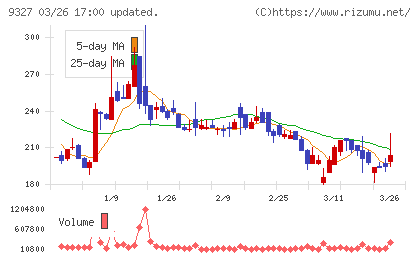 イー・ロジットチャート