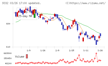 ＮＩＳＳＯホールディングスチャート