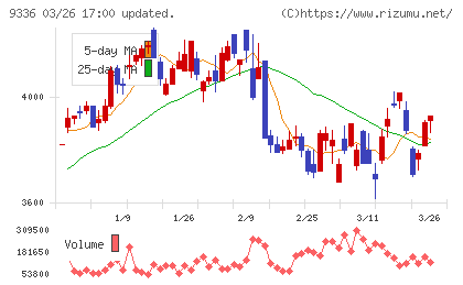 大栄環境チャート