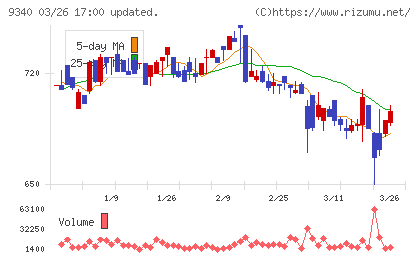 アソインターナショナルチャート