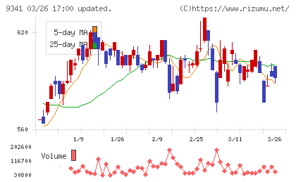 ＧＥＮＯＶＡチャート