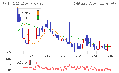 アクシスコンサルティングチャート