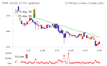 ビズメイツチャート