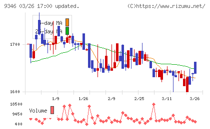 ココルポートチャート
