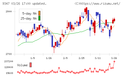 日本管財ホールディングスチャート
