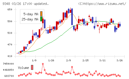 ｉｓｐａｃｅチャート