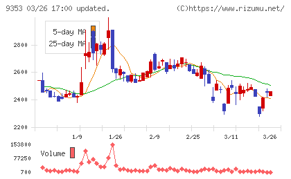 櫻島埠頭チャート