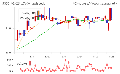 リンコーコーポレーションチャート