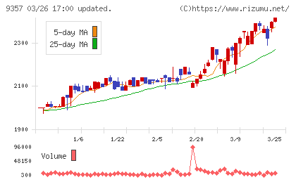 名港海運チャート