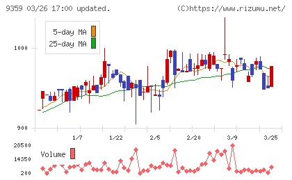 伊勢湾海運チャート