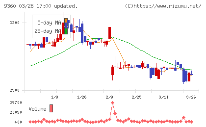 鈴与シンワートチャート