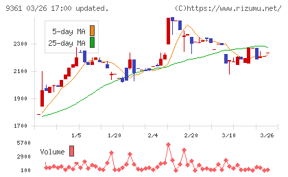 伏木海陸運送チャート