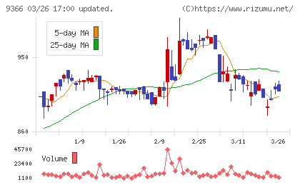 サンリツチャート