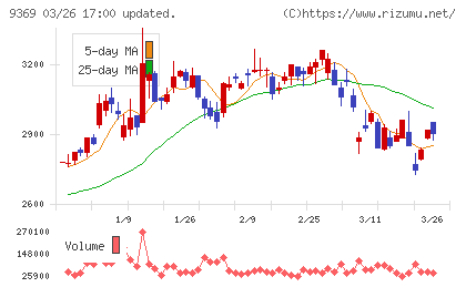 キユーソー流通システムチャート