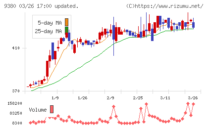 東海運チャート
