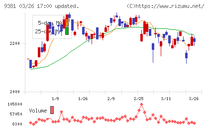 エーアイテイーチャート
