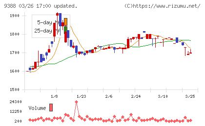 パパネッツチャート