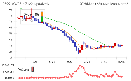 ビート・ホールディングス・リミテッドチャート