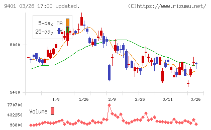 ＴＢＳホールディングスチャート