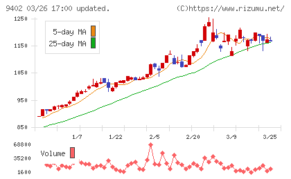 中部日本放送チャート
