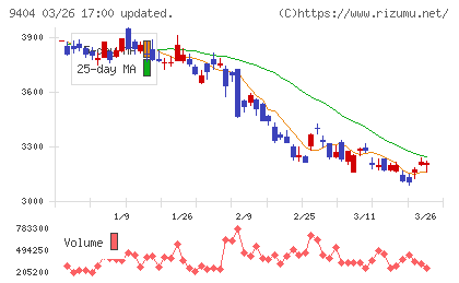 日本テレビホールディングスチャート