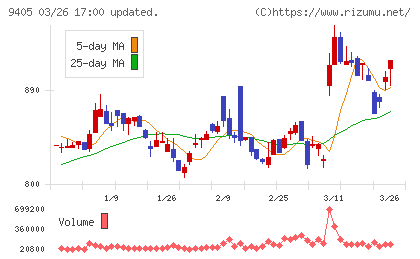 朝日放送グループホールディングスチャート