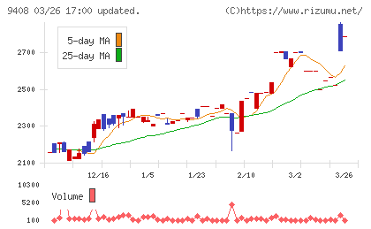 ＢＳＮメディアホールディングスチャート