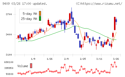 テレビ朝日ホールディングスチャート