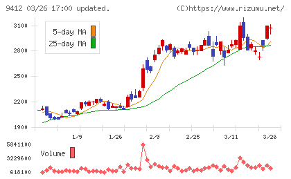 スカパーＪＳＡＴホールディングスチャート
