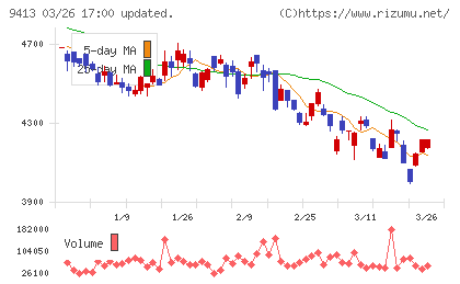 テレビ東京ホールディングスチャート