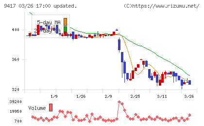 スマートバリューチャート