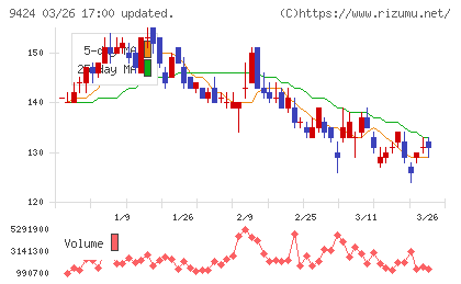日本通信チャート