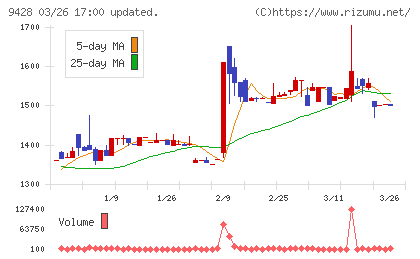 クロップスチャート