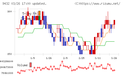 ＮＴＴチャート