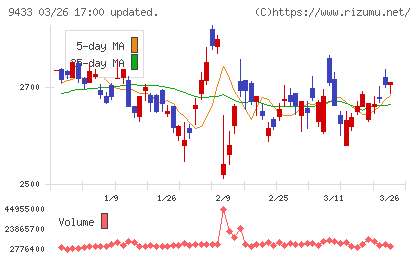 ＫＤＤＩチャート