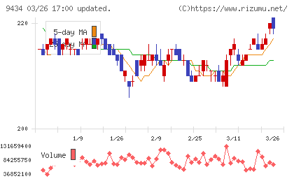 ソフトバンクチャート