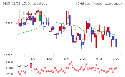 光通信チャート