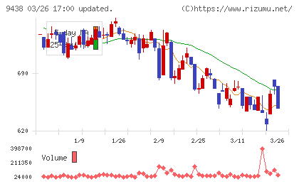 エムティーアイチャート