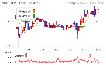 エム・エイチ・グループチャート