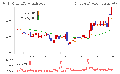 ベルパークチャート