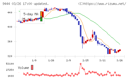 トーシンホールディングスチャート