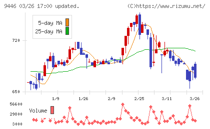 サカイホールディングスチャート
